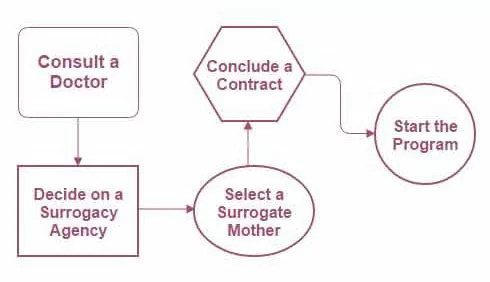 суррогатное материнство и как оно работает